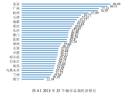 图 4.1 2013 年 35 个城市总部经济排行