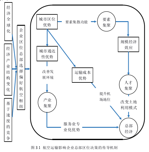 图 3.1 航空运输影响企业总部区位决策的传导机制