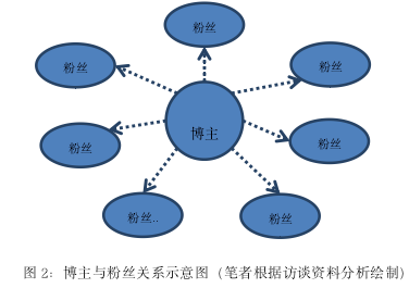 图 2：博主与粉丝关系示意图（笔者根据访谈资料分析绘制）