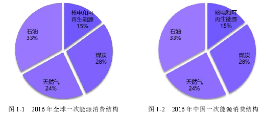 图 1-1 2016 年全球一次能源消费结构 图 1-2 2016 年中国一次能源消费结构