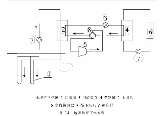 图 2-1 地源热泵工作原理