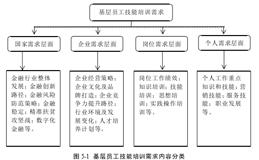 图 5-1 基层员工技能培训需求内容分类