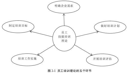 图 2-1 员工培训理论的五个环节