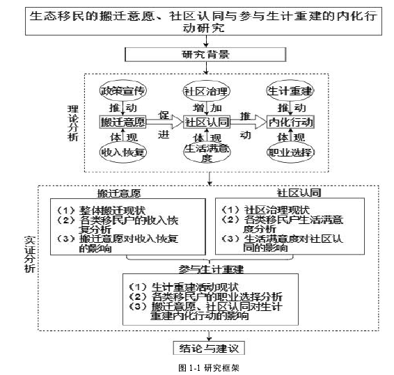 图 1-1 研究框架