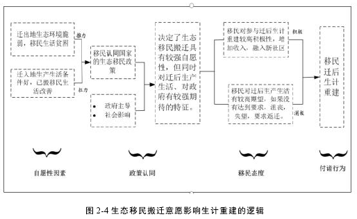 图 2-4 生态移民搬迁意愿影响生计重建的逻辑