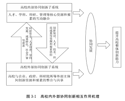 图 3-1 高校内外部协同创新相互作用机理