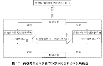 图 3-2 高校内部协同创新与外部协同创新协同发展模型