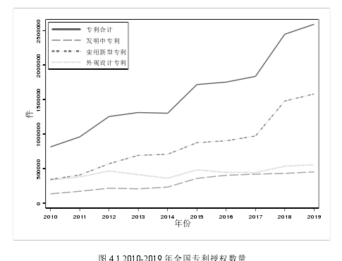 图 4.1 2010-2019 年全国专利授权数量