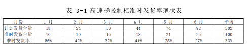 表 3-1 高速梯控制柜准时发货率现状表