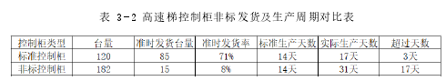 表 3-2 高速梯控制柜非标发货及生产周期对比表