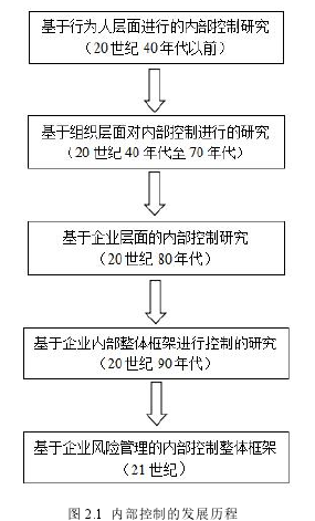 图 2.1 内部控制的发展历程