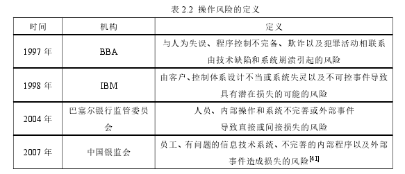 表 2.2 操作风险的定义