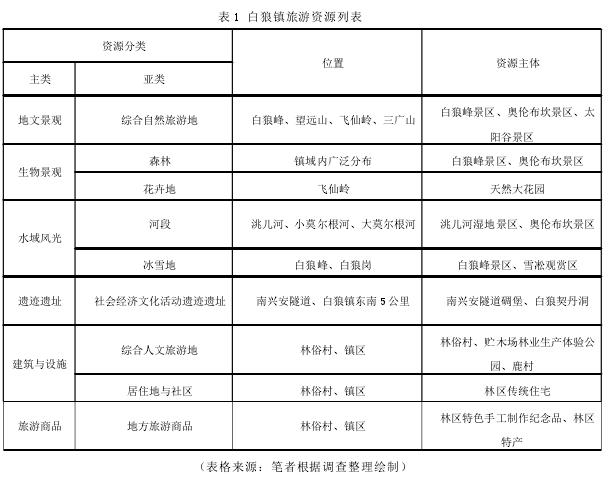 表 1 白狼镇旅游资源列表