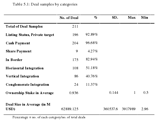 Table 5.1: Deal samples by categories