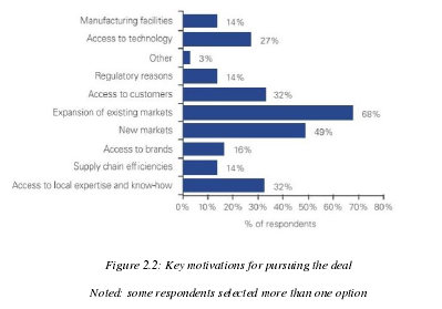 Figure 2.2: Key motivations for pursuing the dealNoted: some respondents selected more than one option