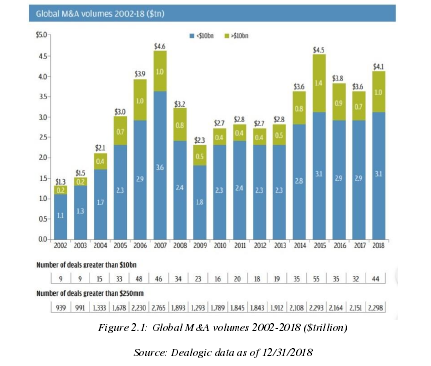 Figure 2.1: Global M&A volumes 2002-2018 ($trillion)Source: Dealogic data as of 12/31/2018