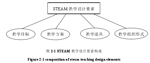 图 2-1 STEAM 教学设计要素构成