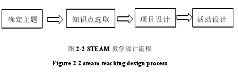 图 2-2 STEAM 教学设计流程