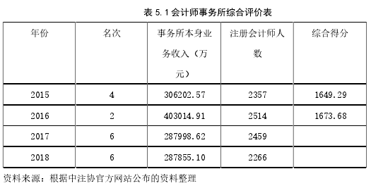 表 5.1 会计师事务所综合评价表