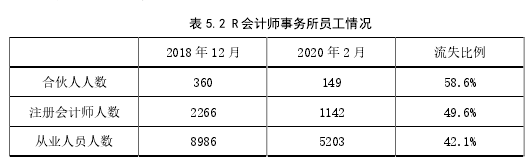 表 5.2 R 会计师事务所员工情况