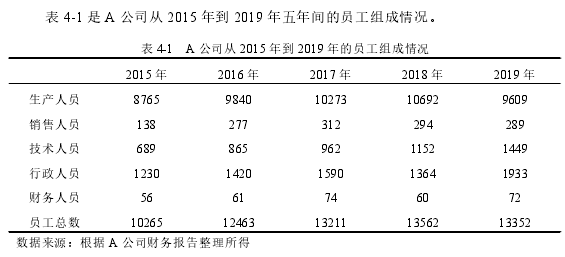 表 4-1 A 公司从 2015 年到 2019 年的员工组成情况