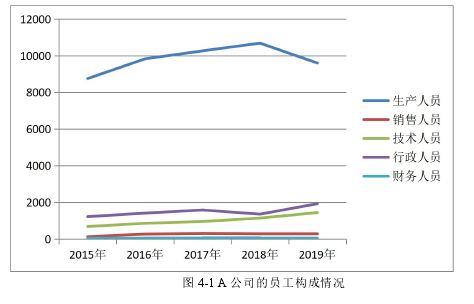 图 4-1 A 公司的员工构成情况