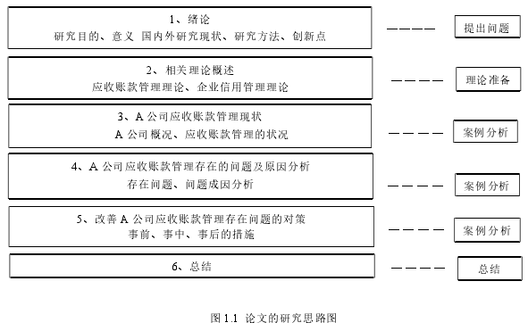 图 1.1 论文的研究思路图