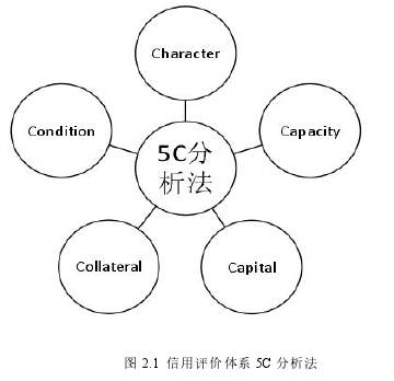 图 2.1 信用评价体系 5C 分析法