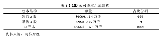 表 3-1 MD 公司股本组成结构