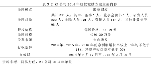 表 3-2 MD 公司 2014 年股权激励方案主要内容