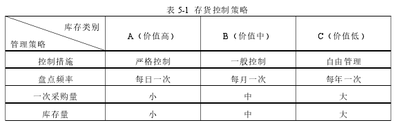 表 5-1 存货控制策略