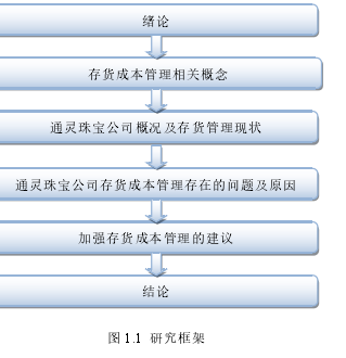 图 1.1 研究框架