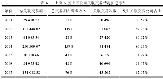 表 1-1 上海 A 股上市公司关联交易情况汇总表