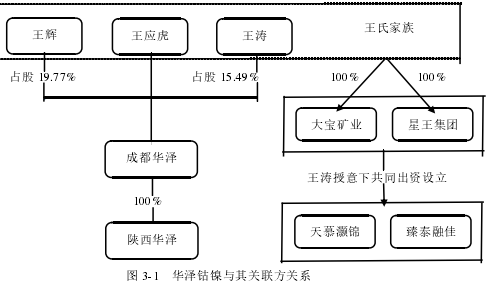 图 3-1 华泽钴镍与其关联方关系