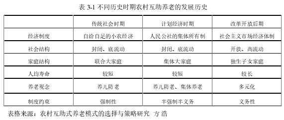 表 3-1 不同历史时期农村互助养老的发展历史