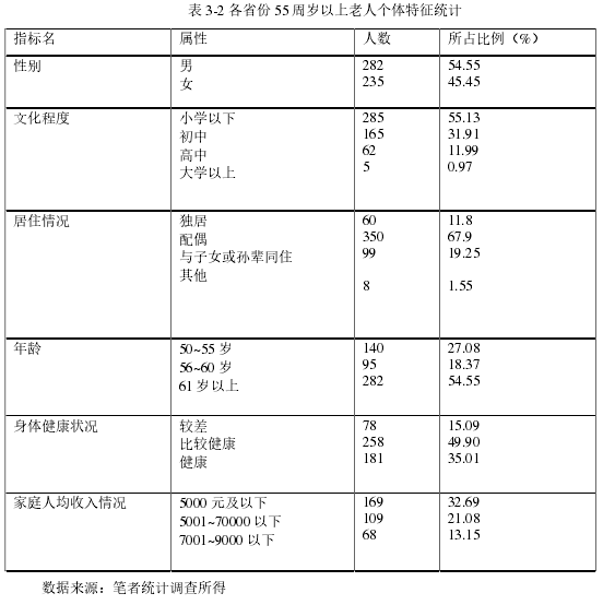 表 3-2 各省份 55 周岁以上老人个体特征统计