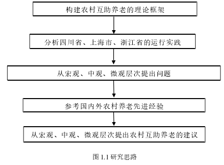 图 1.1 研究思路