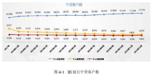 图 4-1 HX 银行个贷客户数