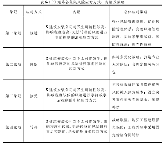 表 6-1 PC 矩阵各象限风险应对方式、内涵及策略