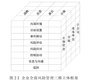 图 2.1 企业全面风险管理三维立体框架