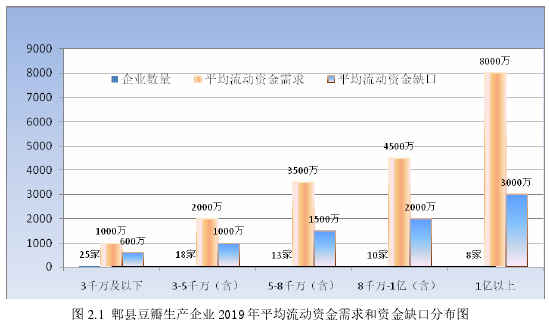 图 2.1 郫县豆瓣生产企业 2019 年平均流动资金需求和资金缺口分布图