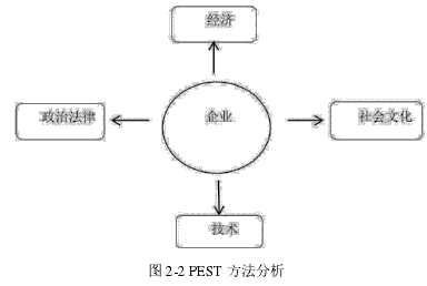 图 2-2 PEST 方法分析