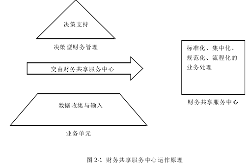 图 2-1 财务共享服务中心运作原理