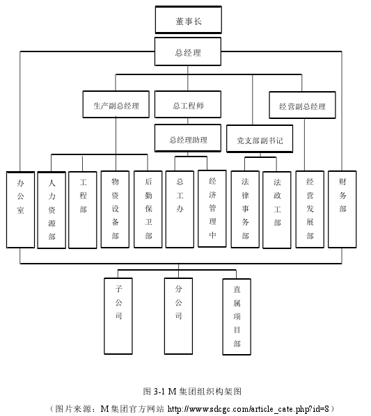 图 3-1 M 集团组织构架图