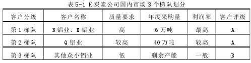 表 5-1 H 炭素公司国内市场 3 个梯队划分