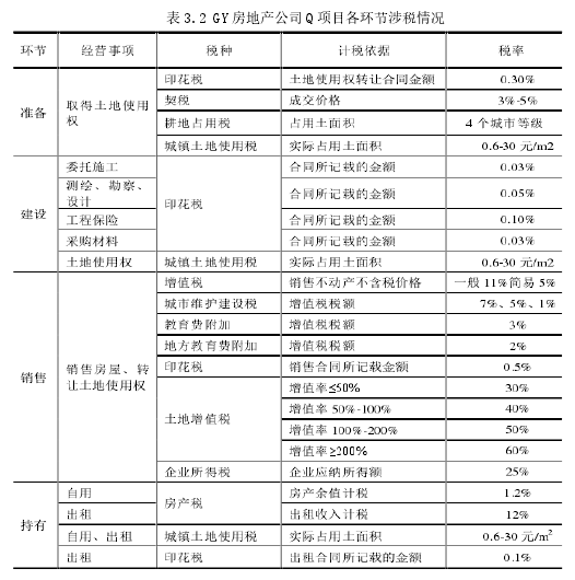 表 3.2 GY 房地产公司 Q 项目各环节涉税情况