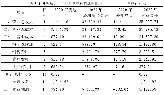  3.1 各权属公司主要经营指标构成明细表 单位：万元