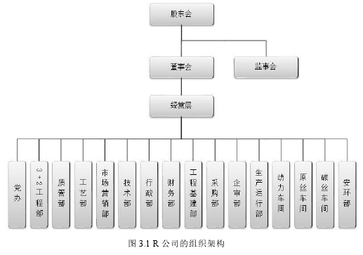 图 3.1 R 公司的组织架构