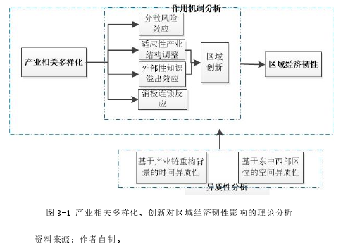 图 3-1 产业相关多样化、创新对区域经济韧性影响的理论分析