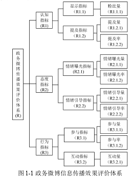 图 1-1 政务微博信息传播效果评价体系